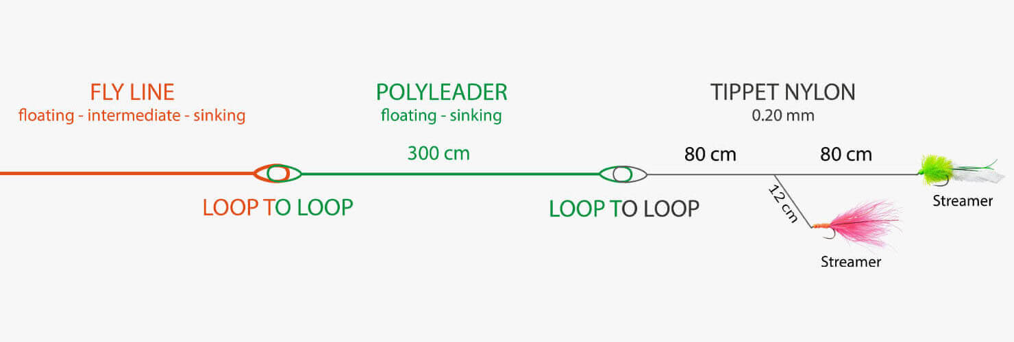 Fly Fishing Stillwater Mounting Leader Tippet Fly Line Polyleader Loop to Loop Floating Intermediate Sinking Streamer Tandem